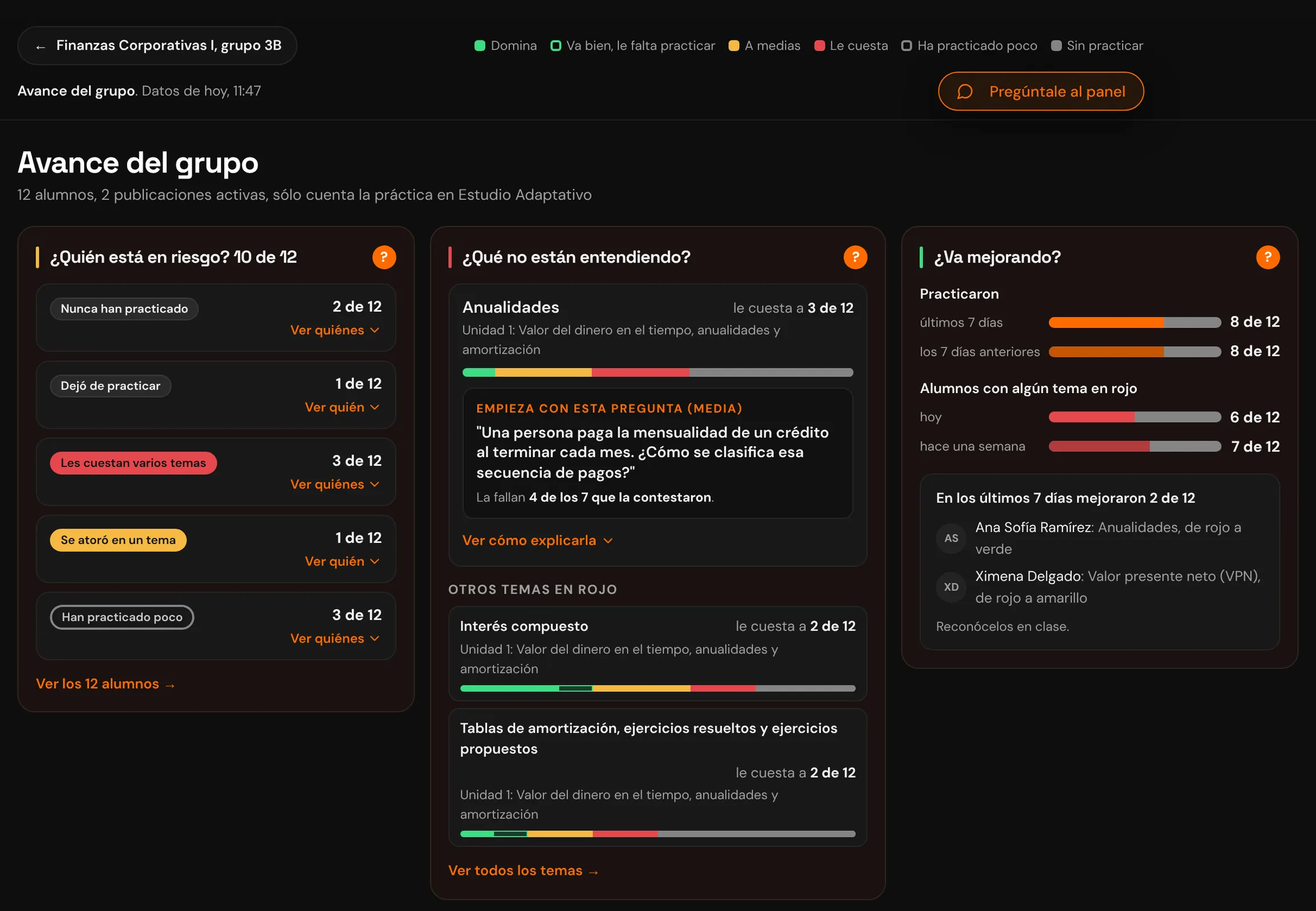 El avance del grupo: quién está en riesgo, qué no están entendiendo y si va mejorando